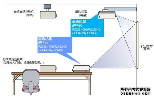 理光桌边新品X3340N投影机技术解析 