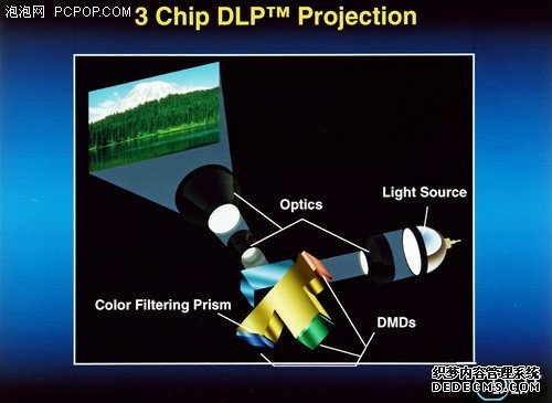 新手上路:DLP工作原理与单芯片的优势 