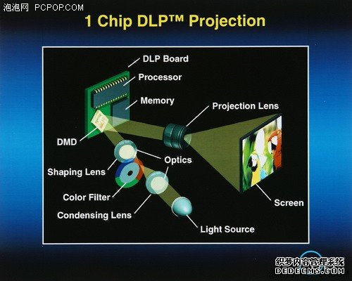 新手上路:DLP工作原理与单芯片的优势 