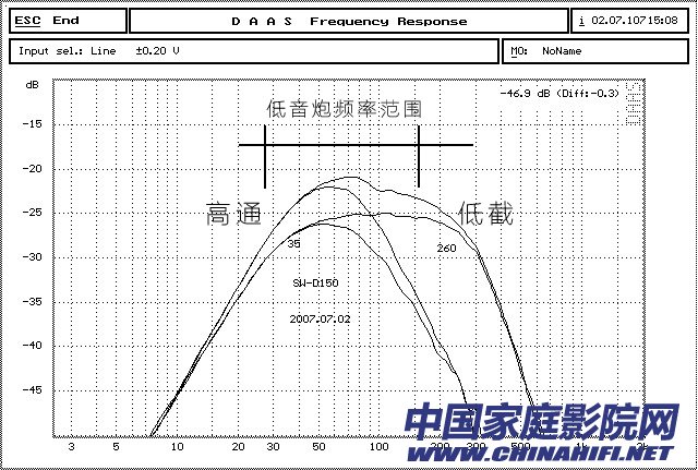 家庭影院有源低音炮典型器材使用和调校指南(图8)