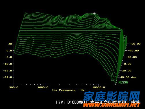 专家教你如何看懂音箱测试的频响曲线