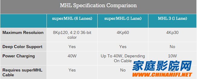 支持8K的superMHL有望取代HDMI