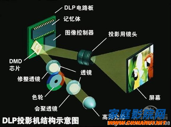 投影机LCD技术与dlp技术对比