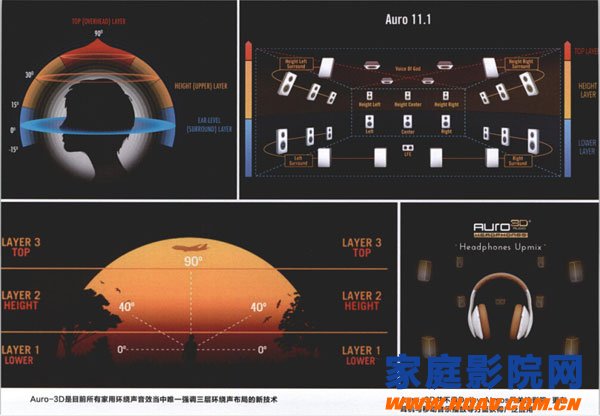 Auro-3D:基于声道的三层架构音效系统(图4)