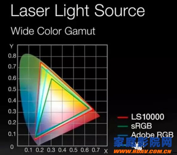 投影设备的革命：焕发活力的激光光源技术(图4)