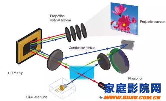 投影设备的革命：焕发活力的激光光源技术(图10)