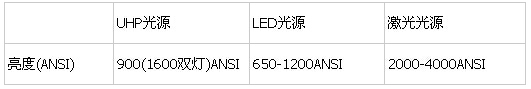 对比投影机三大光源：UHP光源、LED光源以及激光光源(图1)