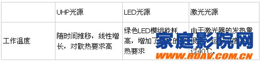 对比投影机三大光源：UHP光源、LED光源以及激光光源(图8)