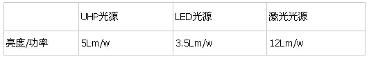对比投影机三大光源：UHP光源、LED光源以及激光光源(图2)