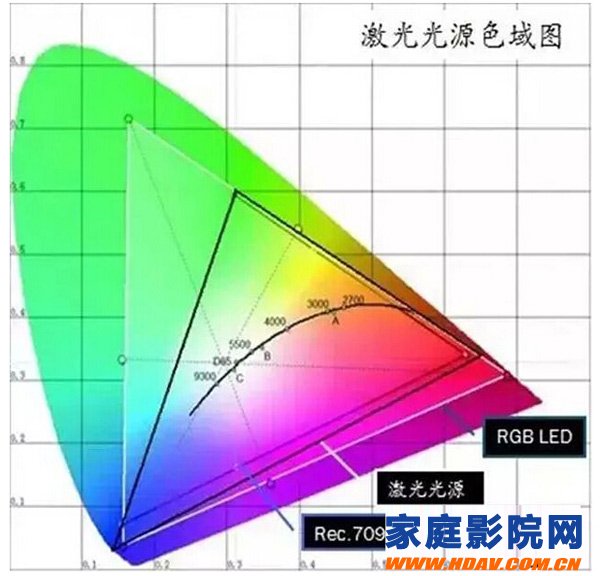 对比投影机三大光源：UHP光源、LED光源以及激光光源(图7)