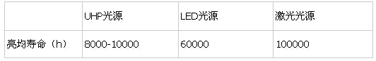 对比投影机三大光源：UHP光源、LED光源以及激光光源(图3)