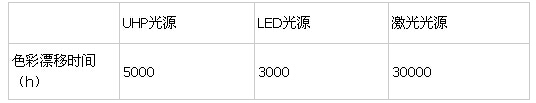 对比投影机三大光源：UHP光源、LED光源以及激光光源(图4)