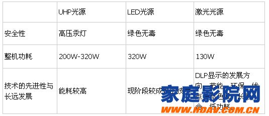 对比投影机三大光源：UHP光源、LED光源以及激光光源(图9)