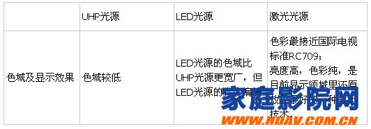 对比投影机三大光源：UHP光源、LED光源以及激光光源(图6)