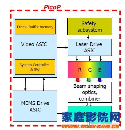 索尼SONY最近推出的MPCL1 激光微型投影产品即将迎来爆发？(图8)