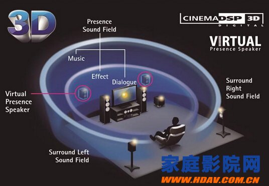 家庭影院系统中枢：AV放大器入门指南(图6)