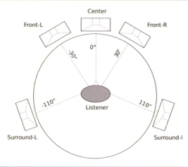 多种不同的设计思路：环绕声系统配置攻略(图1)