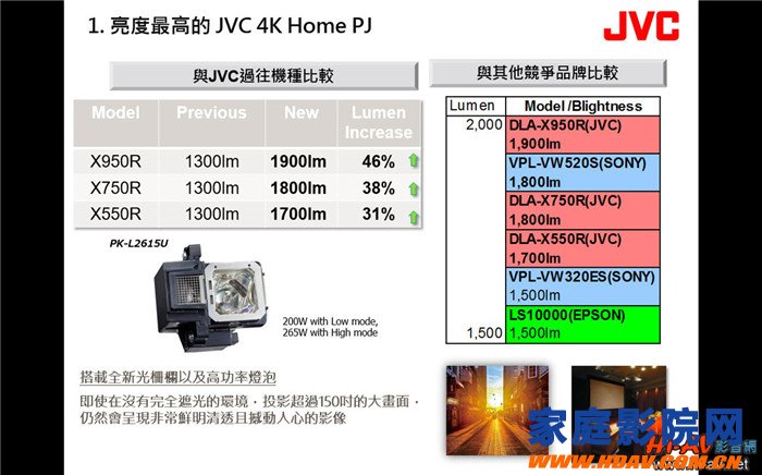 JVC投影机输出亮度