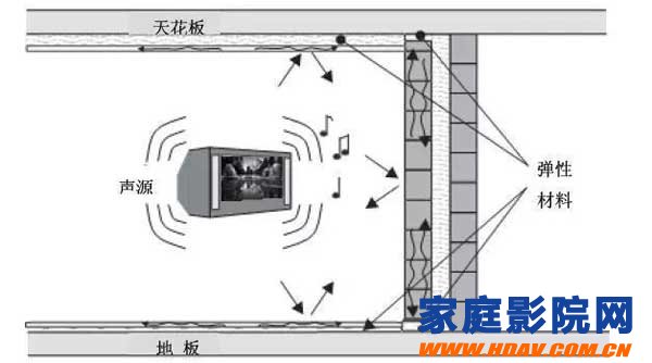 【基础讲坛】如何正确处理影音室的隔音低频吸收问题(图2)