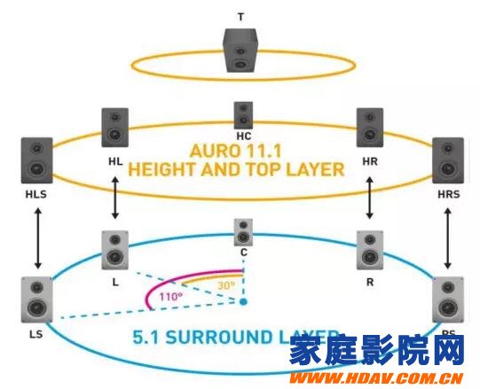 新一代的三维音频编码技术:杜比全景声Dolby Atmos与AURO 3D（上(图6)
