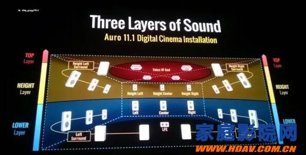 新一代的三维音频编码技术:杜比全景声Dolby Atmos与AURO 3D（上(图2)