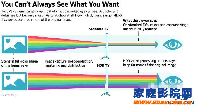 Dolby Vision与HDR 10，将会有望成为未来HDR两种共同存在的主流(图3)