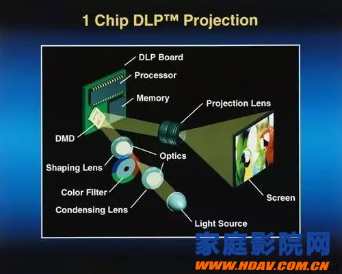 4K DLP投影机：4K DLP芯片是否是真4K？(图4)