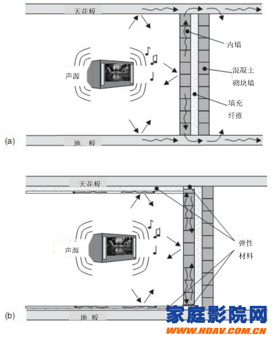 家庭影院装修隔音减震攻略(图7)