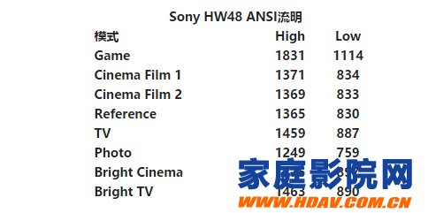 家用投影机性价比之王——Sony 索尼HW48评测(图2)