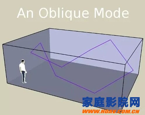 【建筑声学基础知识】了解那些晦涩难懂的声学专业术语--Oblique Room Mode 倾斜房间模式