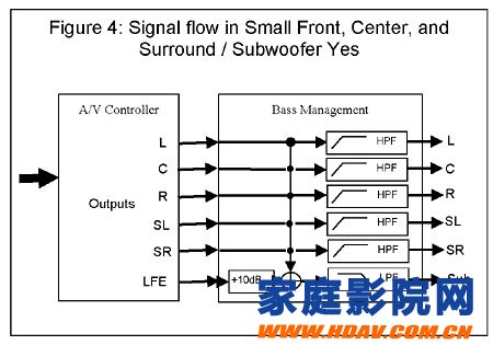 低音炮与功放Subwoofer的LFE和LFE+MAIN设置建议(图3)