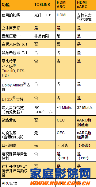 HDMI 2.1与增强音频回传通道（eARC），未来家庭影院互连解决方案(图4)