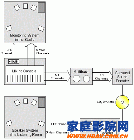 家庭影院的音频标准（第五章）： 家庭影院超低音Subwoofer与LFE(图1)