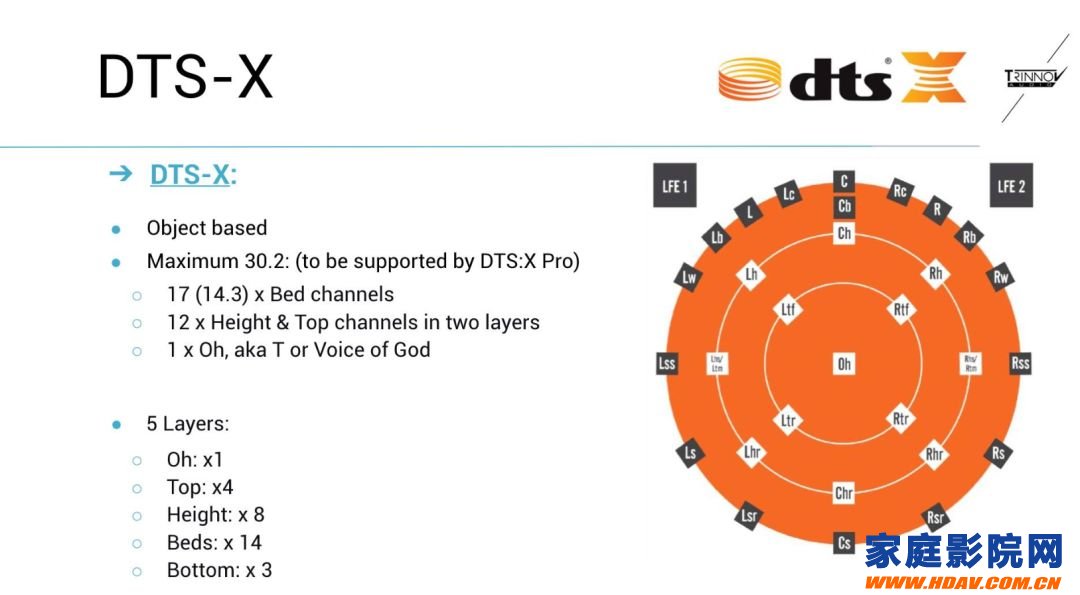 突破11.2（7.2.4）声道限制，DTS：X Pro音效技术发布(图5)
