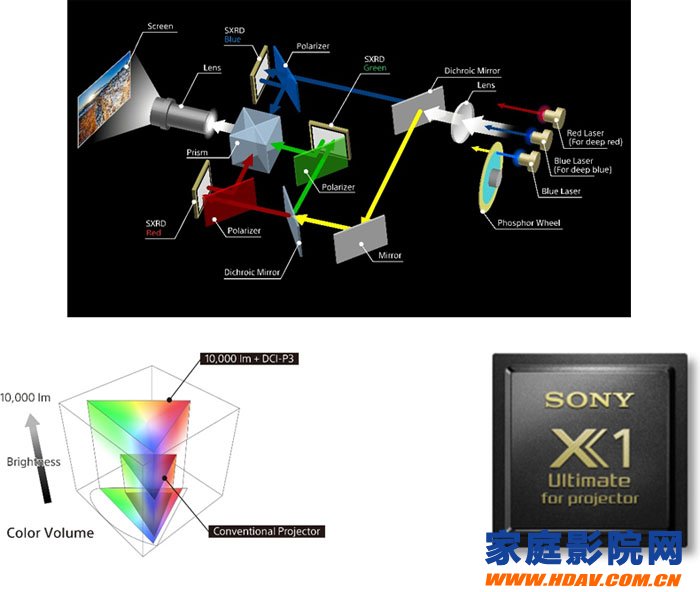 索尼新品抢先看，旗舰级真4K SXRD10,000lm高亮激光投影机(图2)