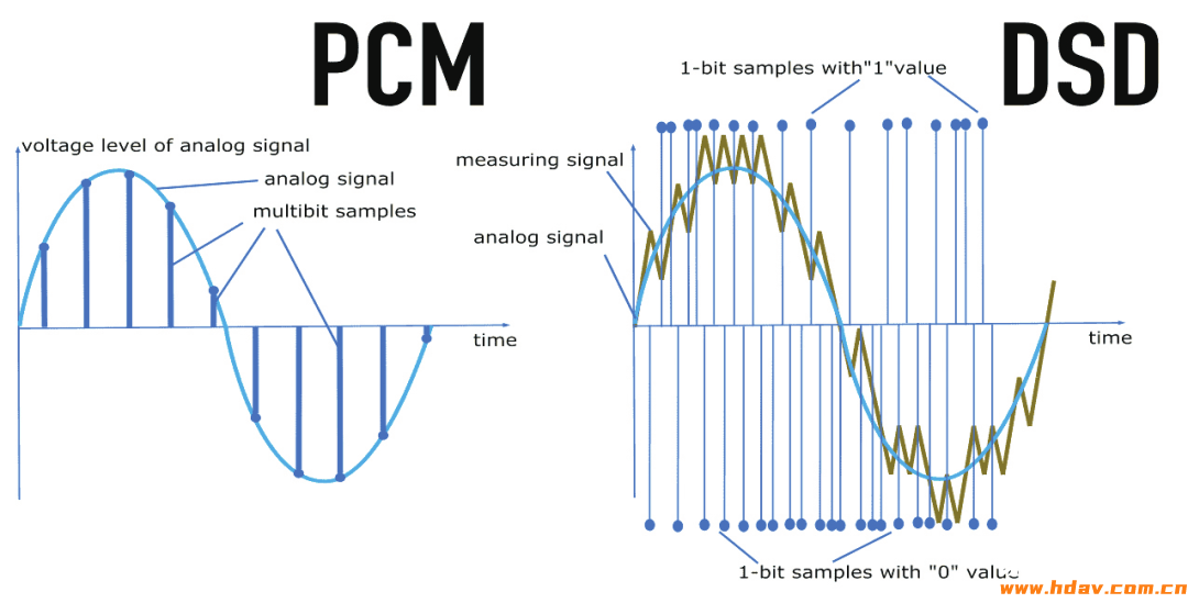 PCM和DSD，哪个音质更好？(图1)