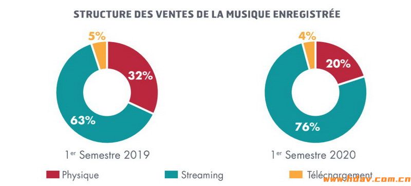 疫情之下，流媒体成为法国音乐唱片行业的救世主(图3)