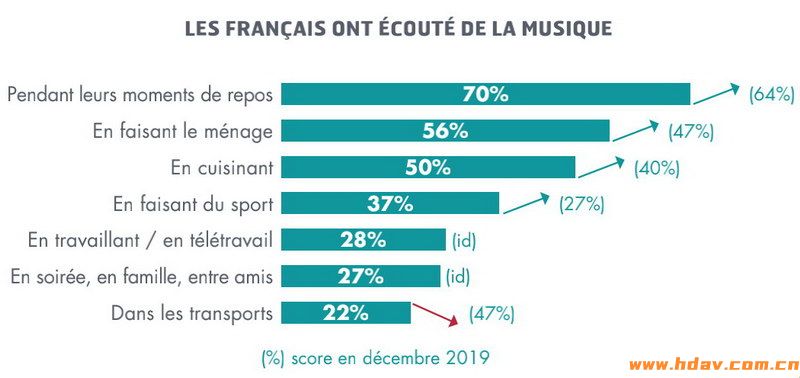 疫情之下，流媒体成为法国音乐唱片行业的救世主(图7)