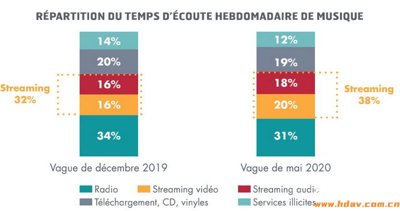 疫情之下，流媒体成为法国音乐唱片行业的救世主(图9)