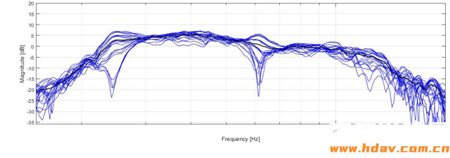 Dirac Live多低音炮消除房间驻波技术(图4)