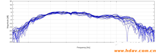 Dirac Live多低音炮消除房间驻波技术(图5)