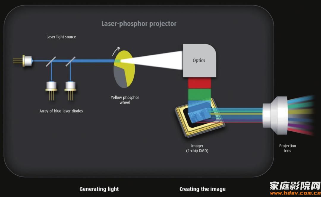 投影机光源技术特点和发展(图3)