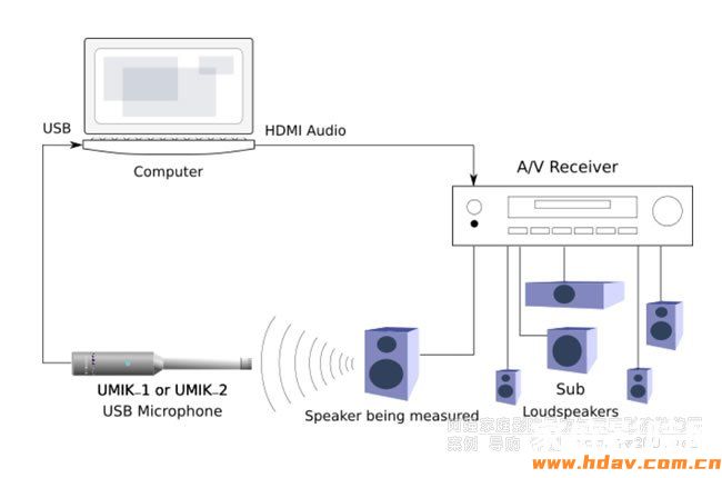 UMIK-1通过AV功放HDMI连接测量REW教程(图1)