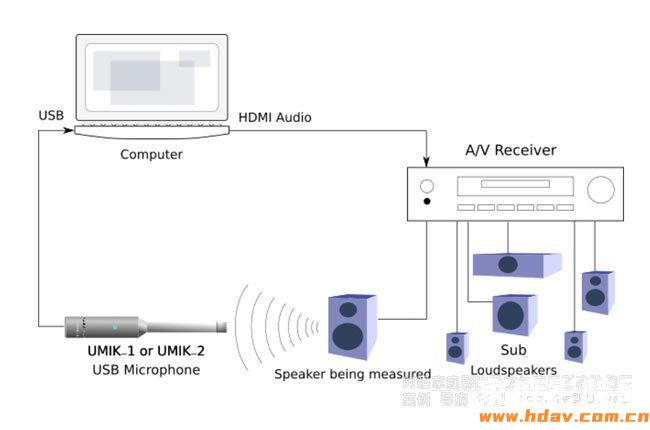 UMIK-1通过AV功放HDMI连接测量REW教程(图1) UMIK-1通过AV功放HDMI连接测量REW教程(图1)