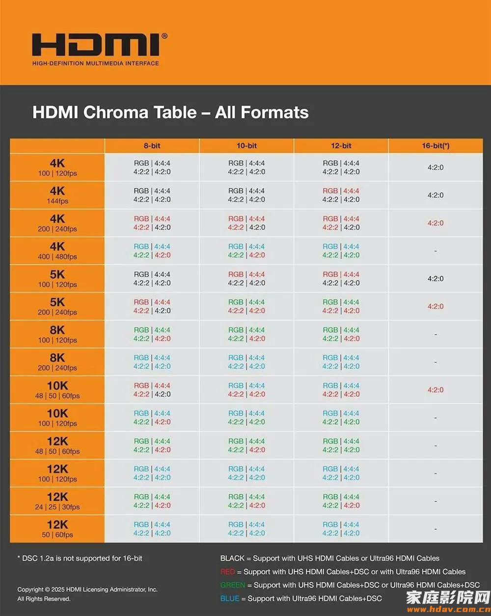 HDMI 2.2发布，HDMI 2.1的8K线还能买吗？(图5)