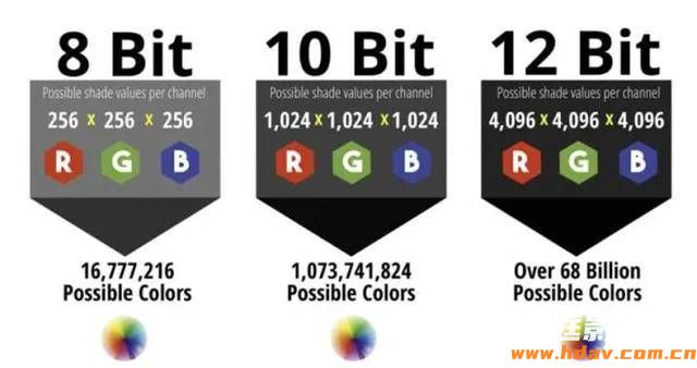 选购投影机容易忽略的重要参数,色深8bit、10bit和12bit有啥区别?(图3) 选购投影机容易忽略的重要参数,色深8bit、10bit和12bit有啥区别?(图3)