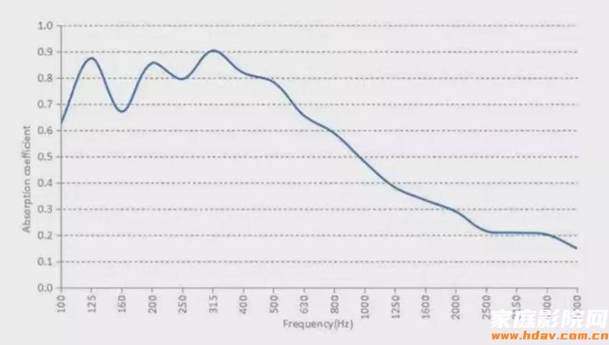 客厅影院声学处理，6个注意事项和优化建议(图8)