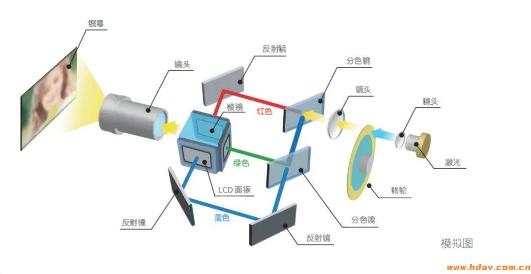 高清激光投影机
