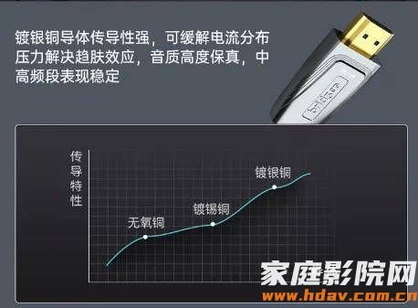 同样是传数字信号,为什么HDMI高清线材质会影响画质?(图5) 文章配图-1