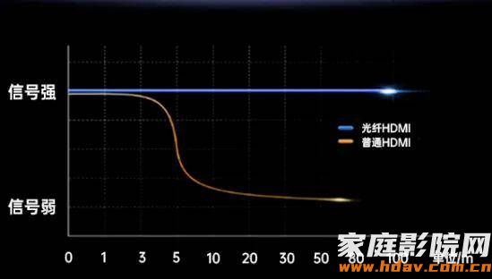 同样是传数字信号,为什么HDMI高清线材质会影响画质?(图7) 文章配图-1